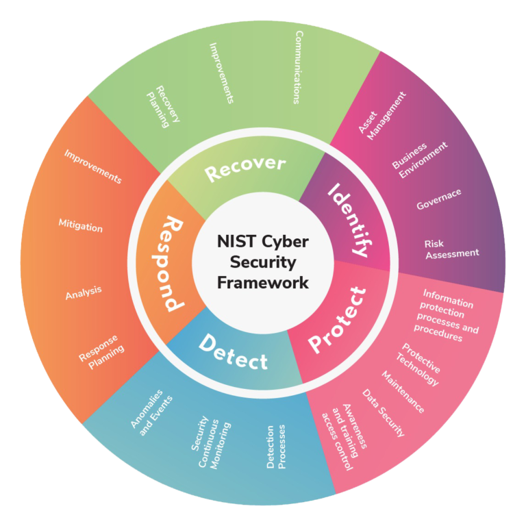 NIST – Cyber Security Framework (CSF) – OVETIX